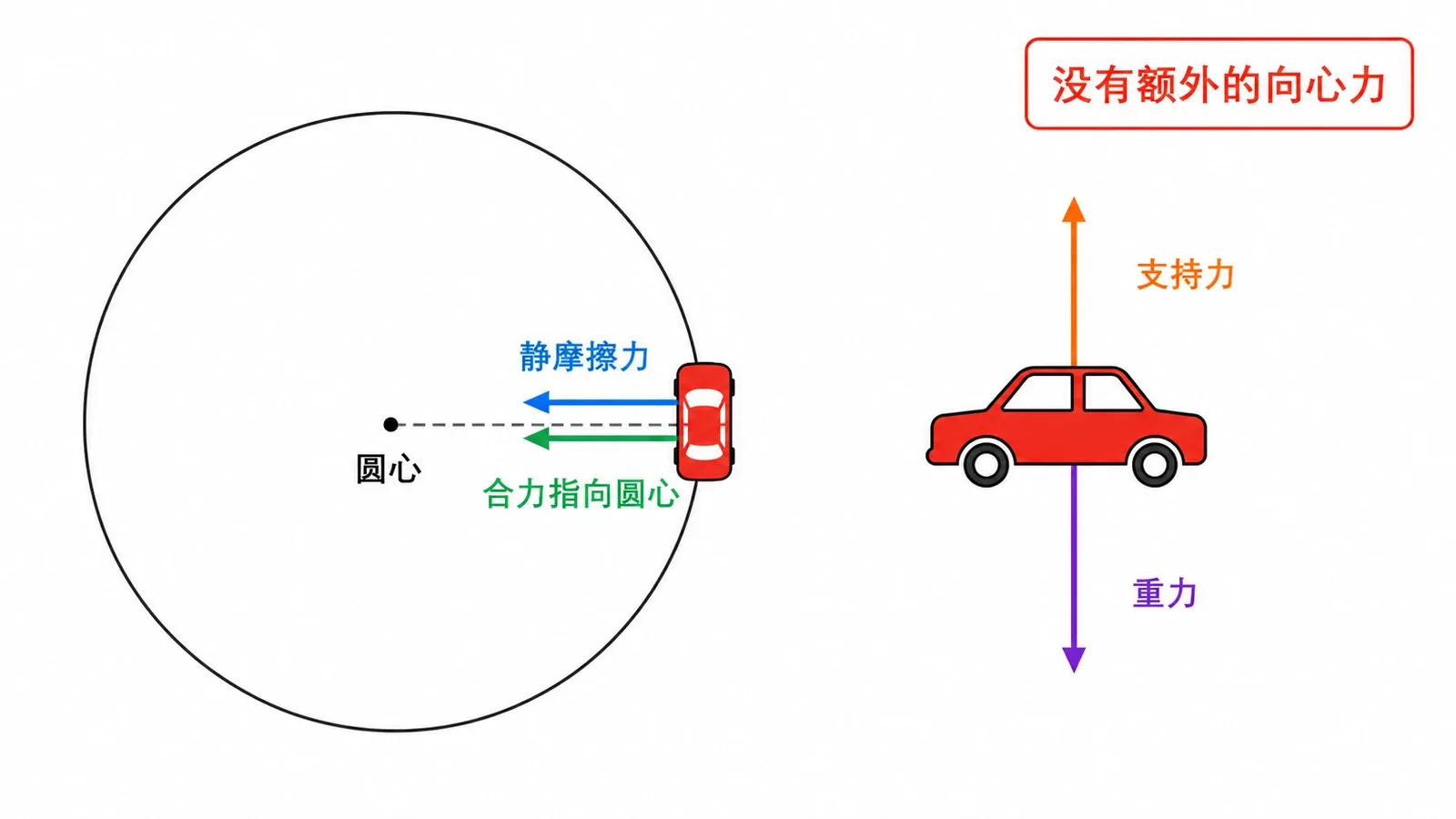 圆周运动受力图示意真实力合成为向心力而非额外添加一力