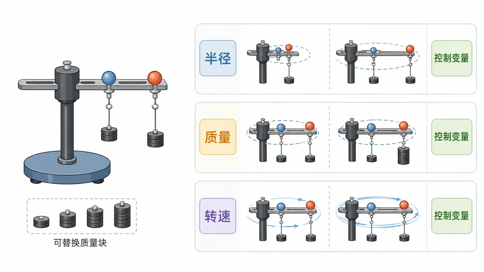 探究向心力与质量半径角速度关系的向心力演示器示意图