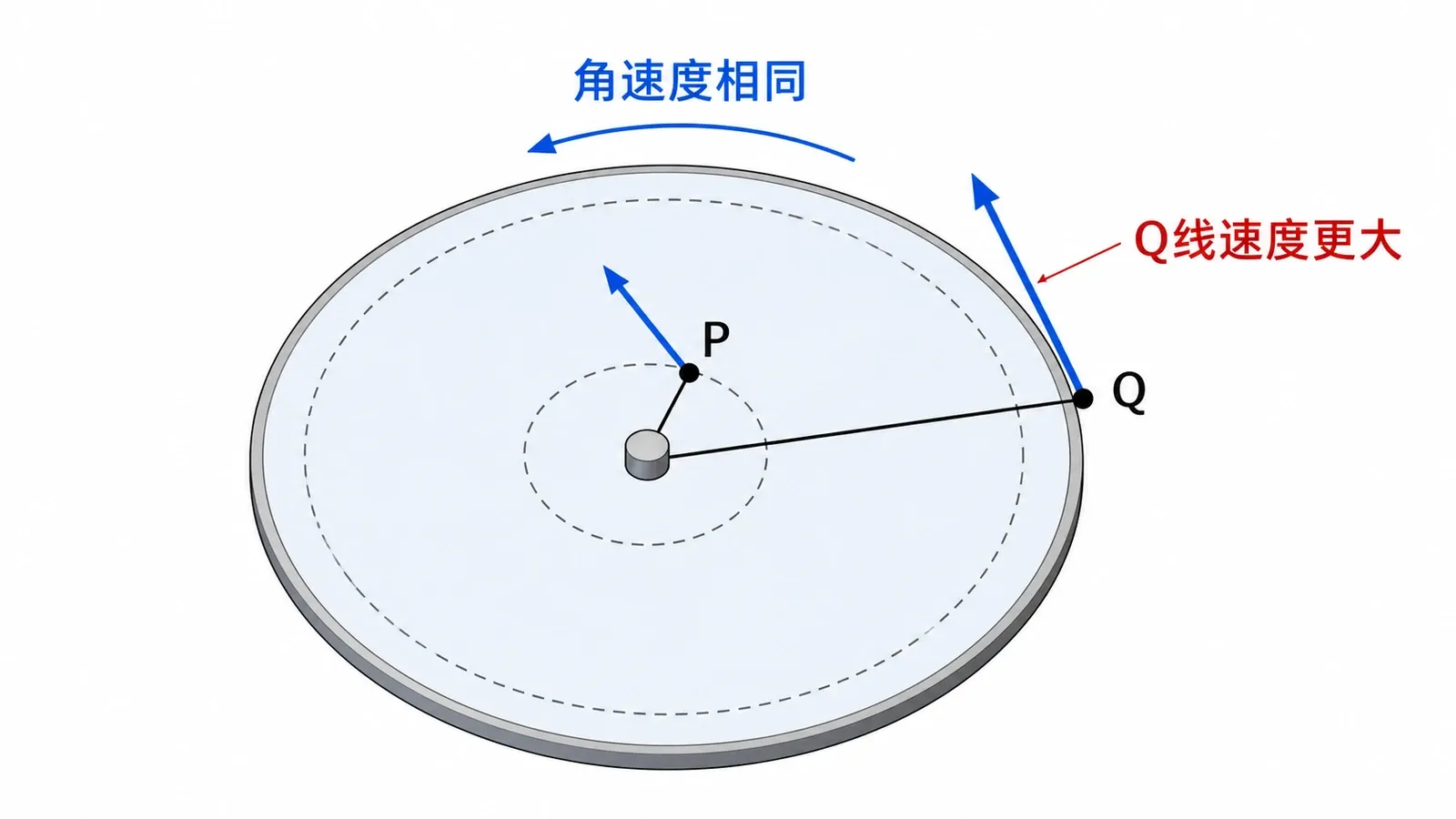 同一转盘内外两点角速度相同而线速度不同的示意图