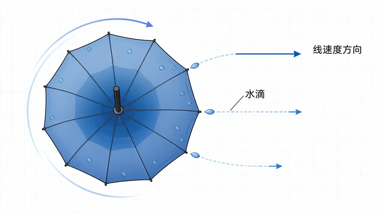 雨伞边缘水滴沿切线飞出的圆周运动示意图