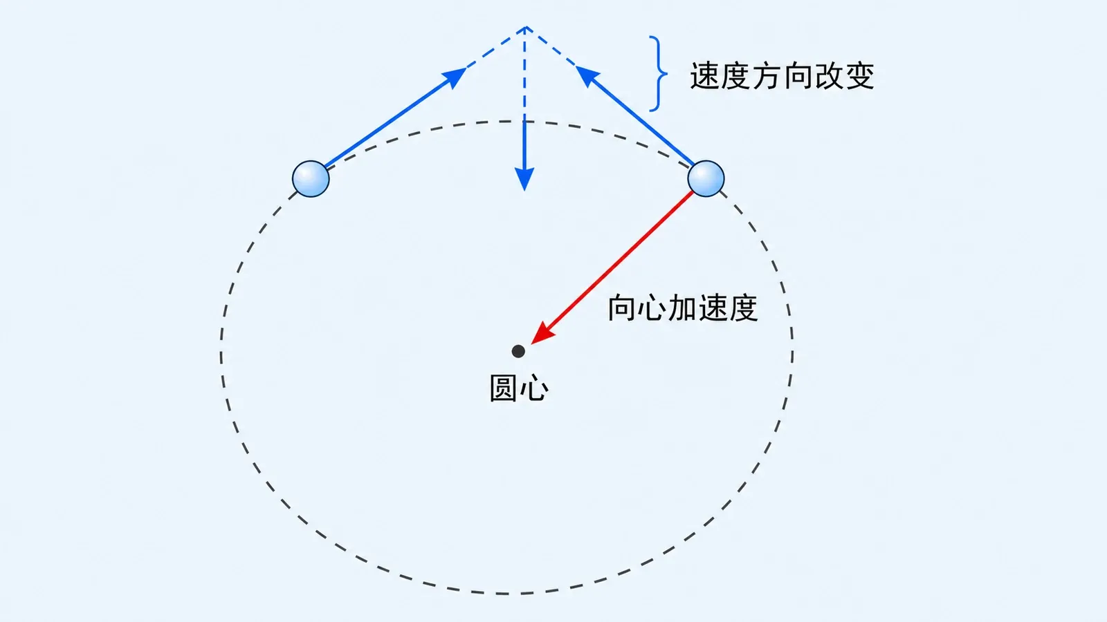 匀速圆周运动中速度矢量变化和向心加速度指向圆心的示意图