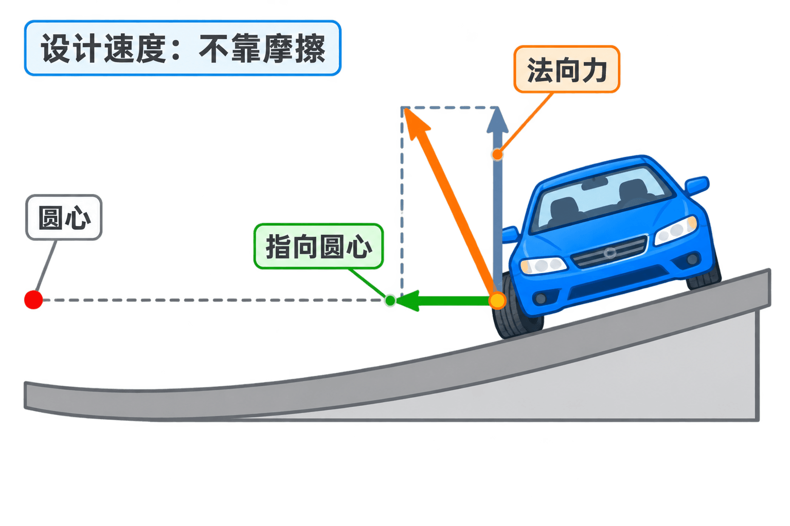 倾斜弯道上支持力分解为竖直分量和向心分量的示意