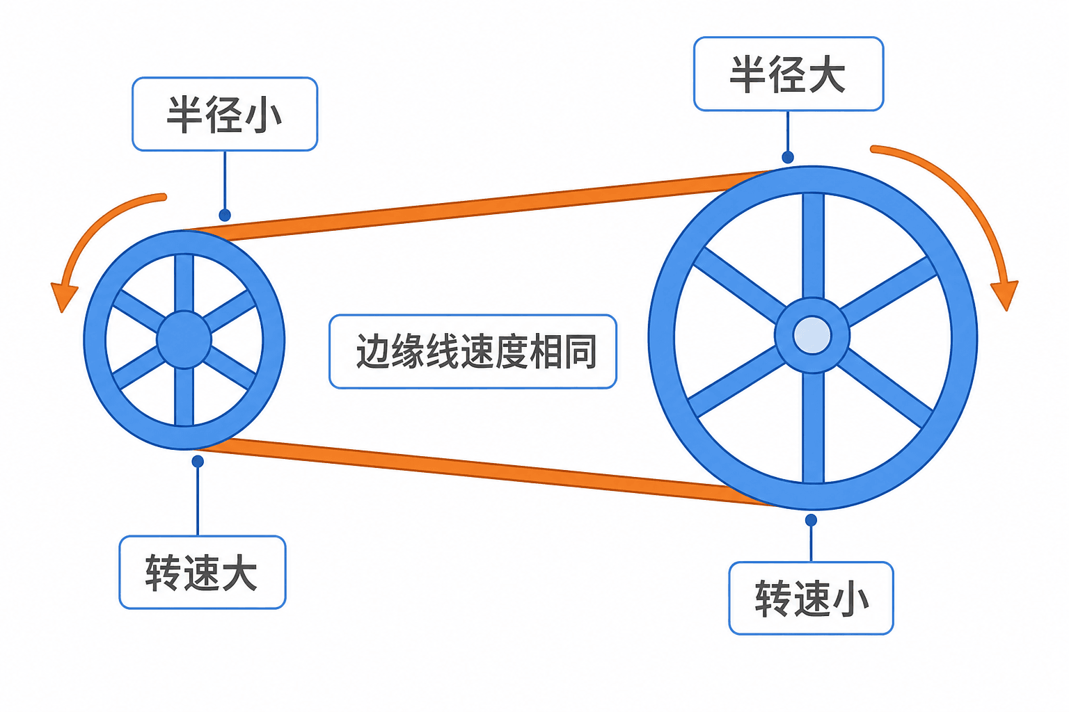 大小轮与传送带的无打滑传动示意