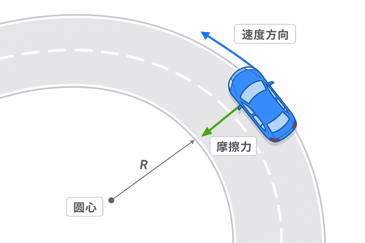 汽车在水平弯道的速度方向、静摩擦力和圆心方向示意