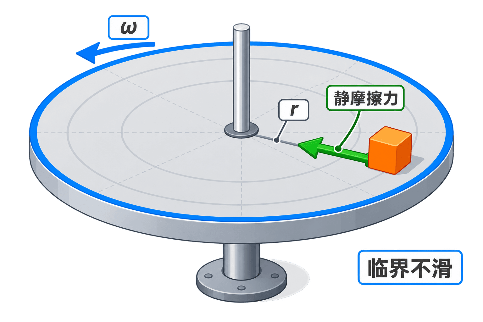 水平转盘上物块的半径、速度、静摩擦力与临界不滑示意