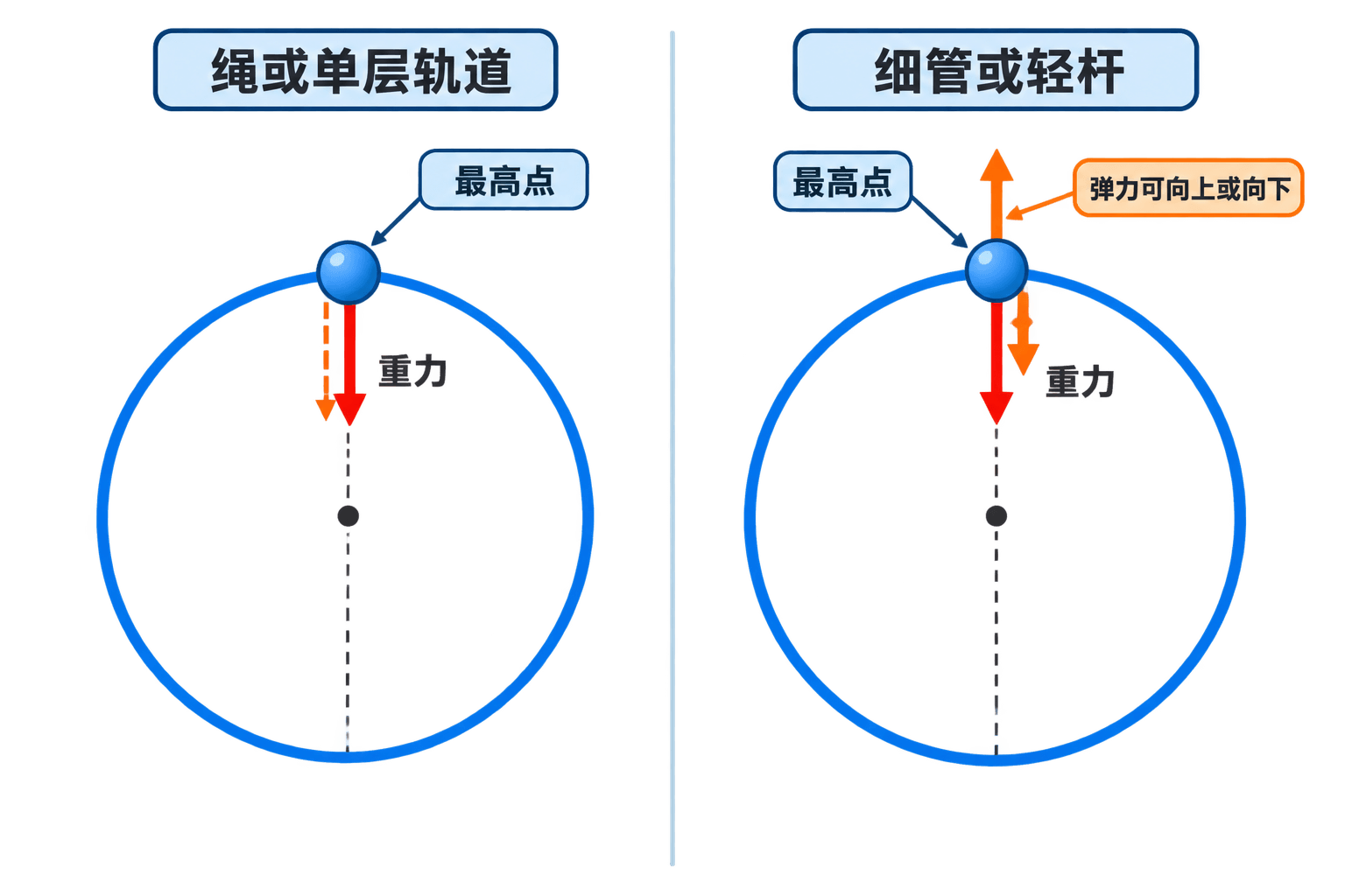 细线或单侧轨道与细管或轻杆在最高点的受力方向对比
