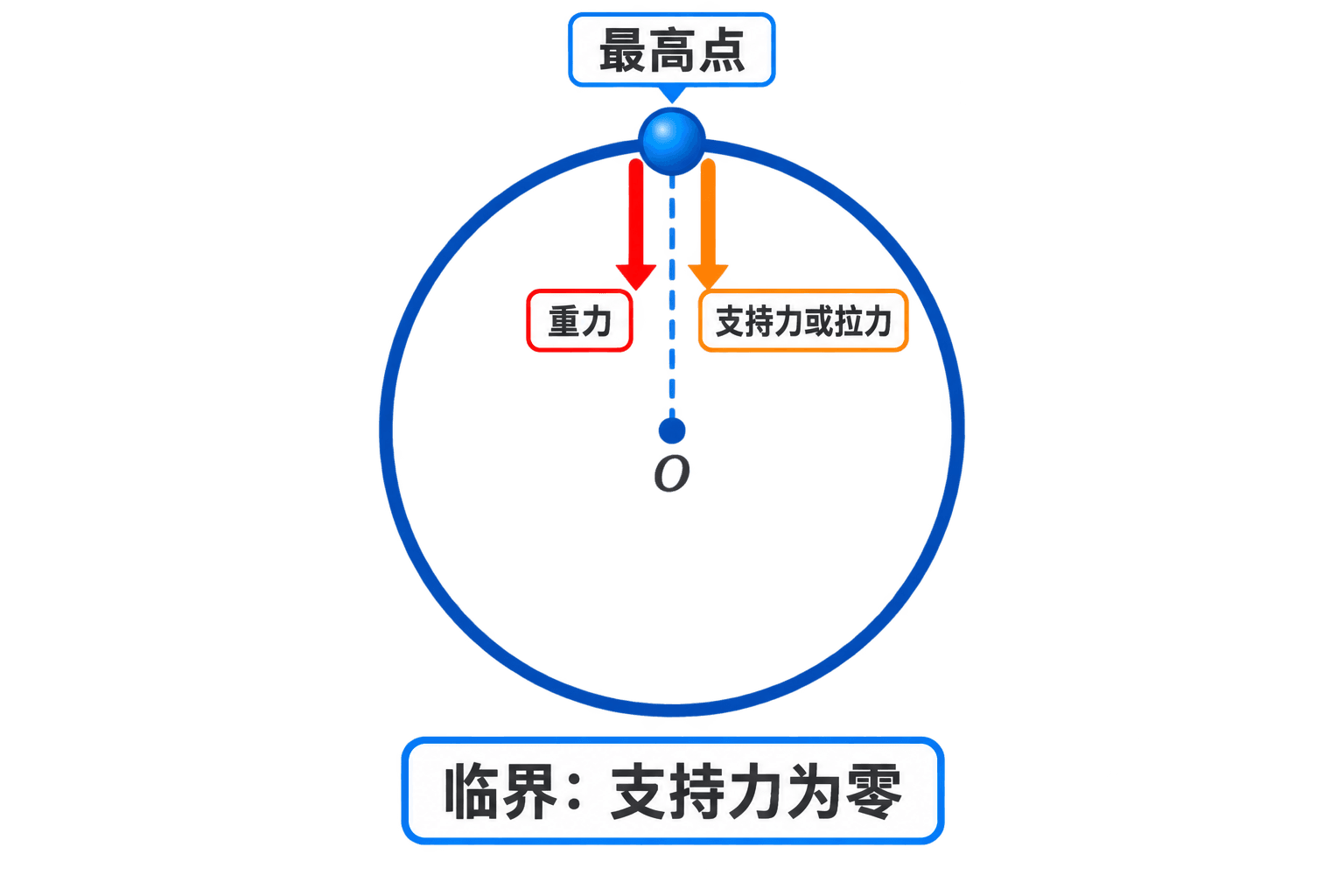 竖直圆周最高点的临界示意:小球、圆心、重力和最高点标注