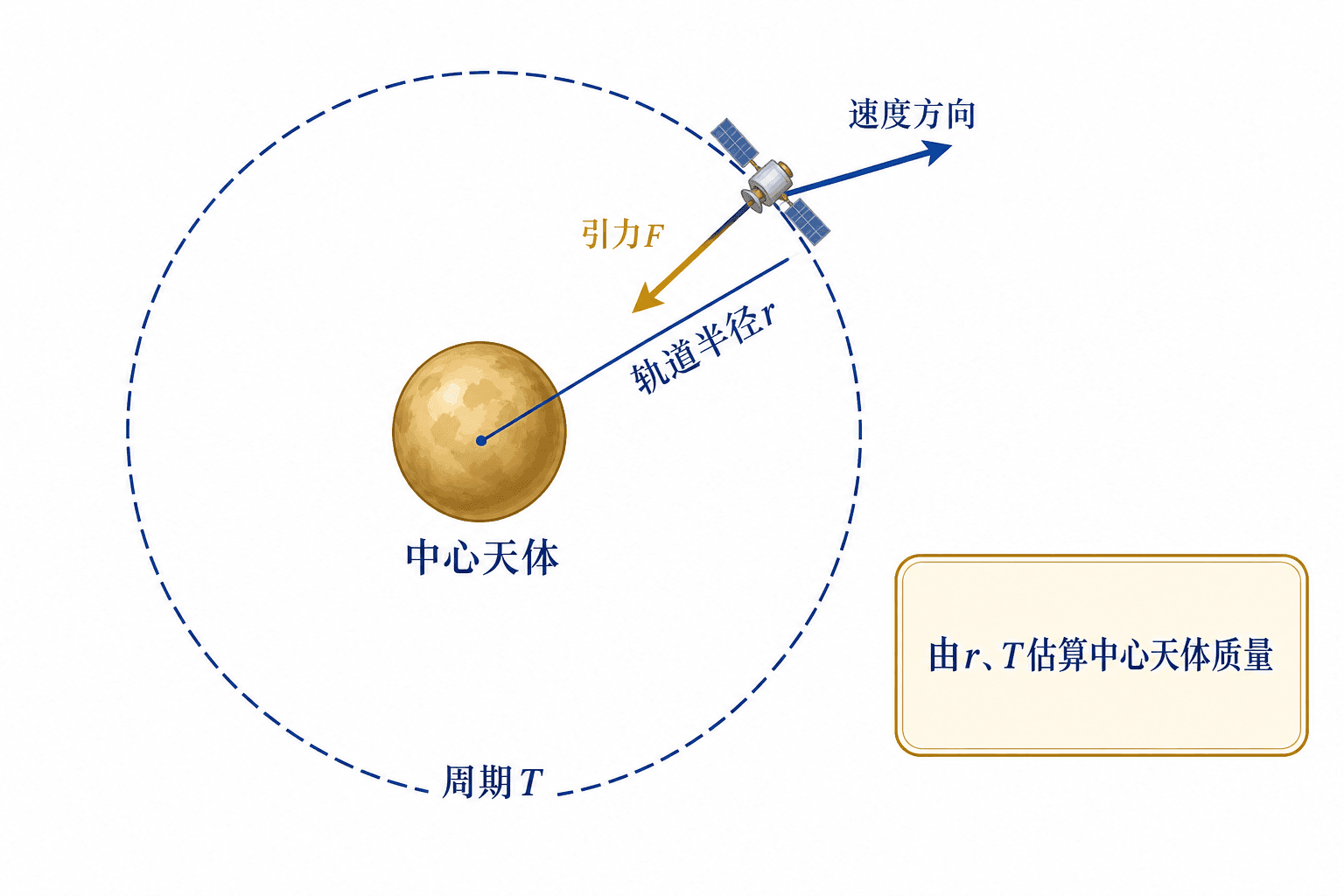 环绕天体在近圆轨道上运行时,中心天体的万有引力就是维持圆周运动所需的向心力;测得 r 和 T 可反求中心天体质量。
