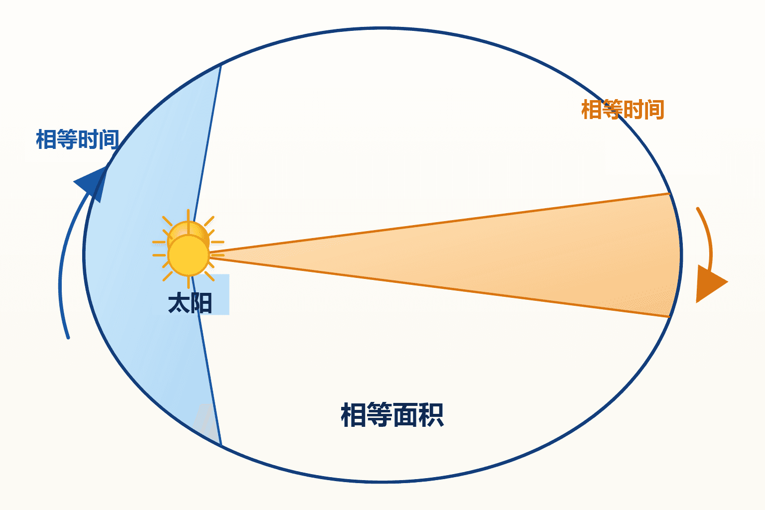 相同时间内,行星在近日点附近扫过的扇形较窄却转角较大;在远日点附近扫过的扇形较宽但转角较小,面积相等。