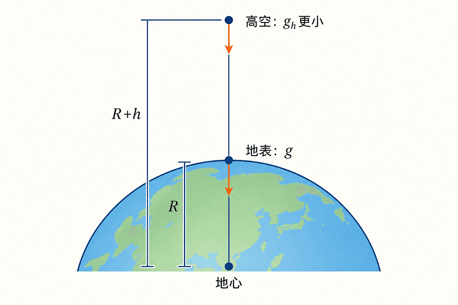 从地表到离地高度 h,研究点到地心的距离由 R 变为 R+h,重力加速度按距离平方反比减小。