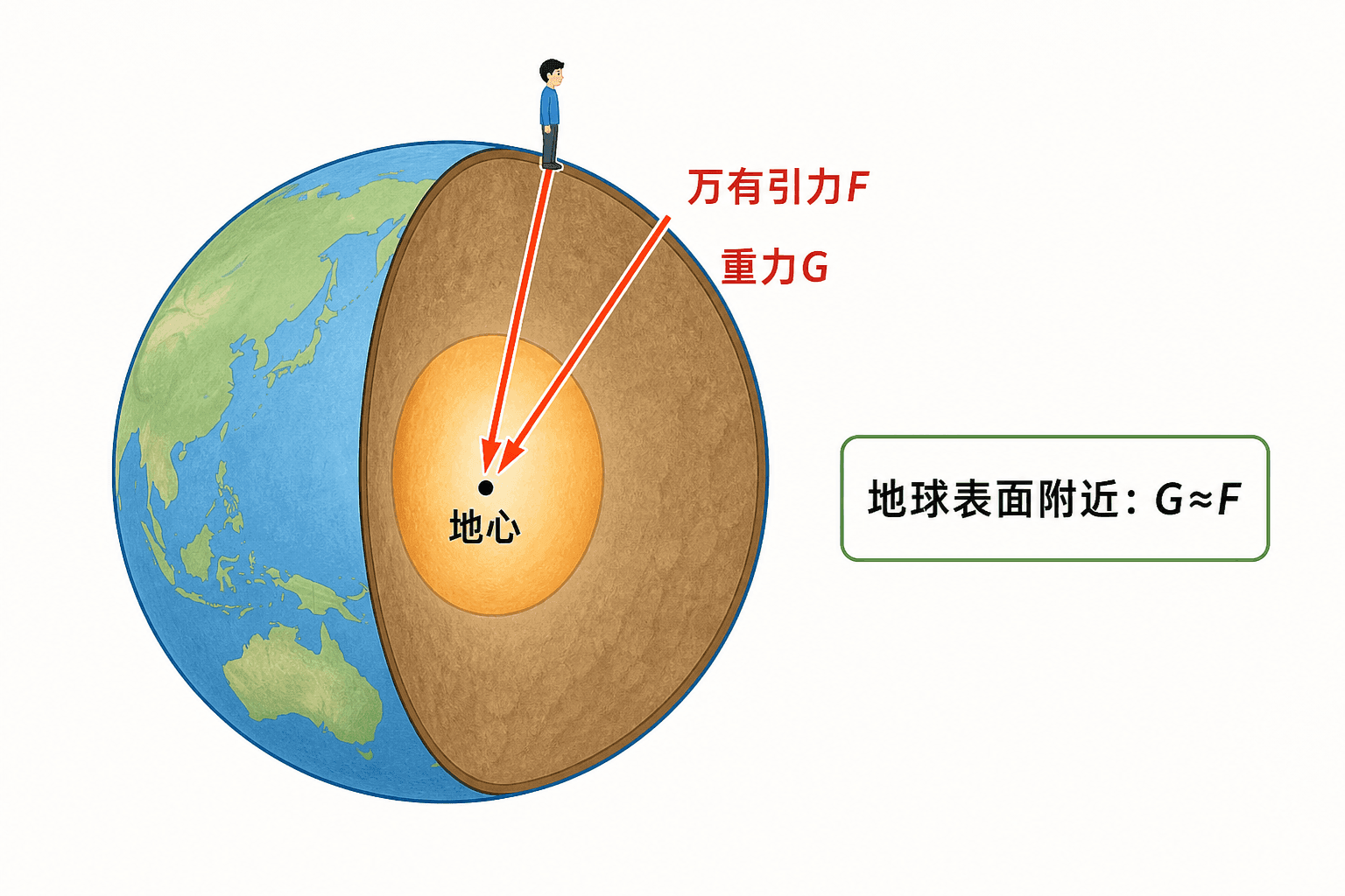 两个有质量物体沿连心线相互吸引;质量增大使引力增大,距离增大使引力按平方迅速减小。