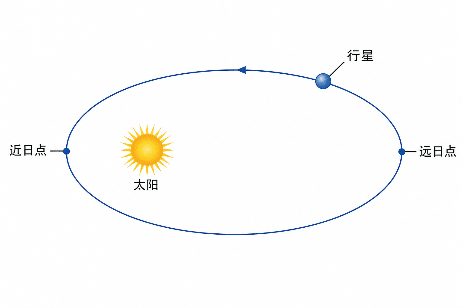 行星绕太阳运动的椭圆轨道;太阳位于椭圆的一个焦点,近日点和远日点到太阳的距离不同。