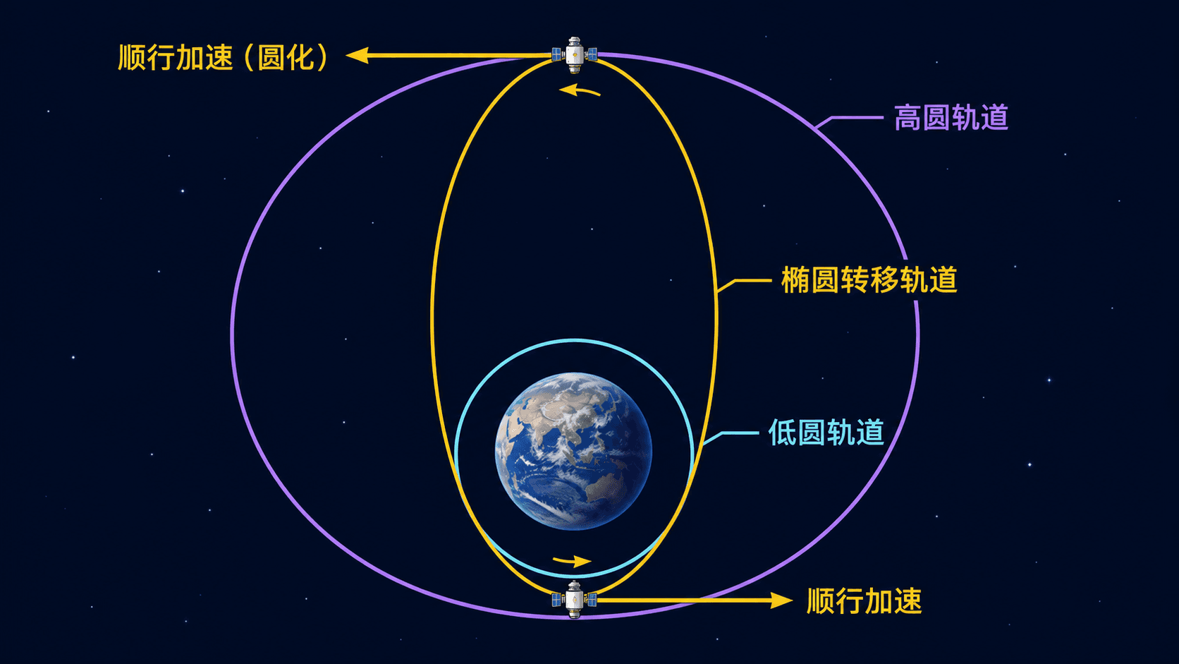 从低圆轨道经椭圆转移轨道进入高圆轨道的基础变轨示意图