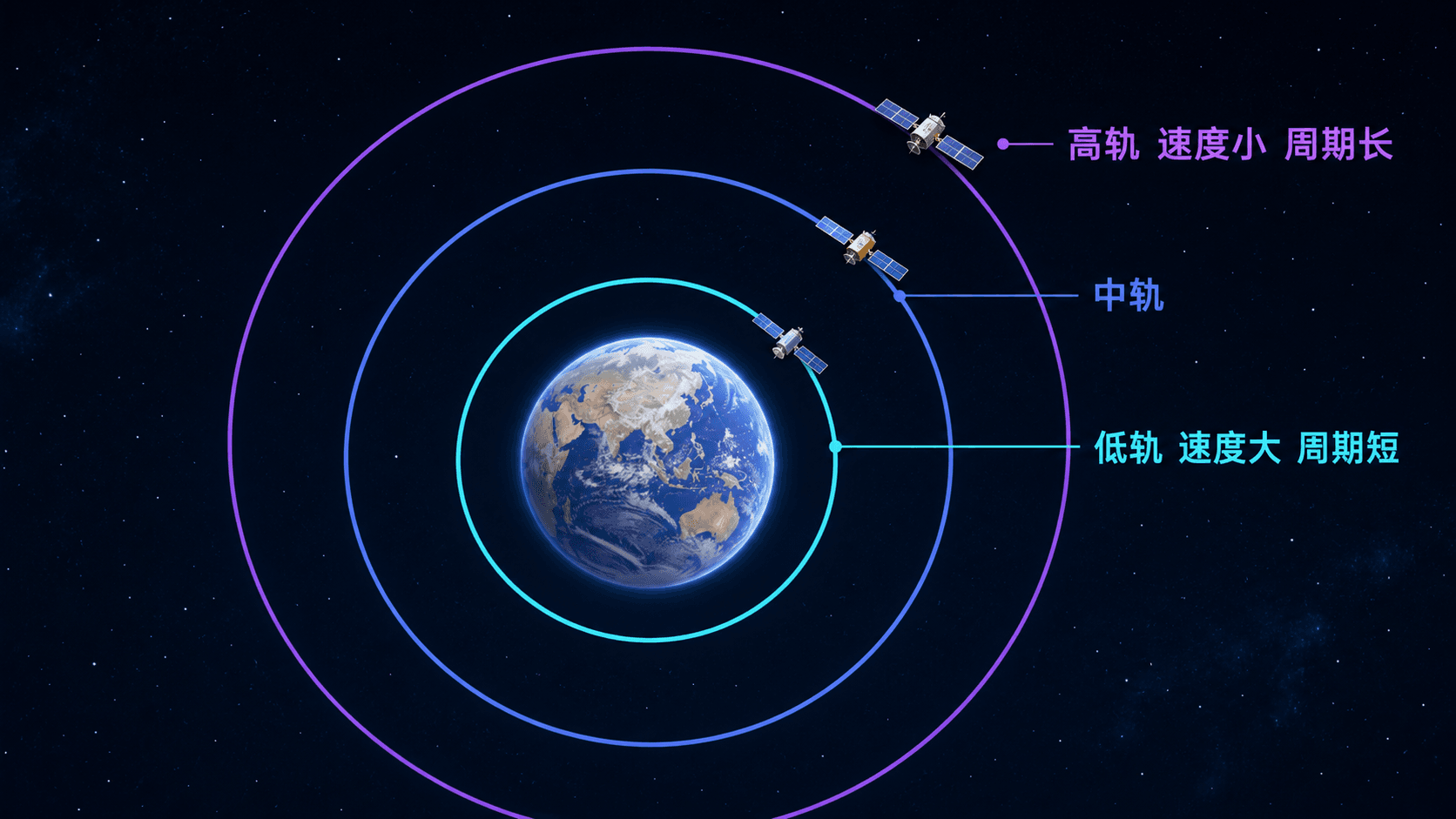 同一地球周围低轨、中轨与高轨的圆轨道比较
