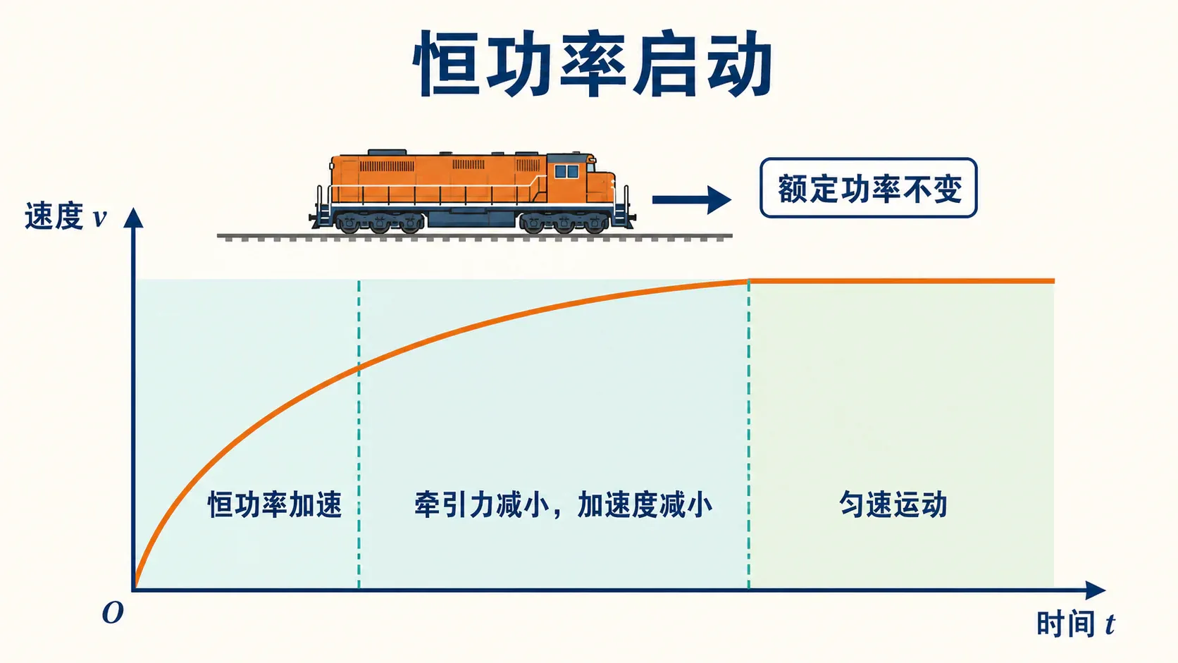 恒功率启动:牵引力逐渐减小、加速度逐渐减小,速度逼近最大值