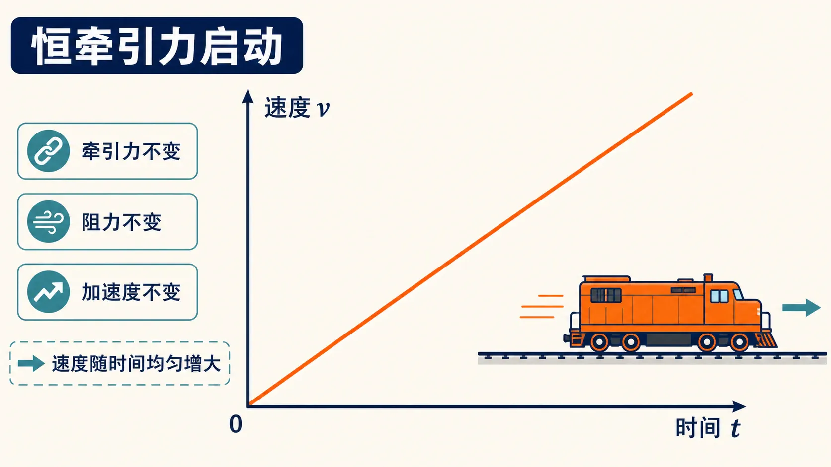 恒牵引力启动:加速度恒定时,速度随时间均匀增加