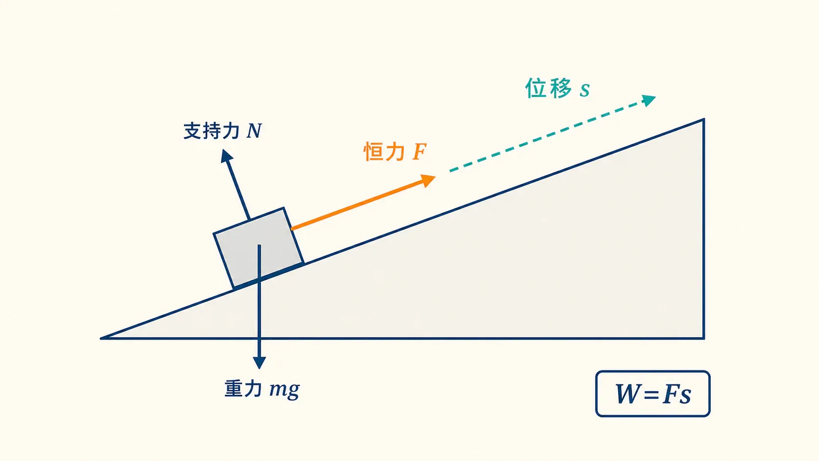 斜面上重力、支持力、摩擦力与位移的关系