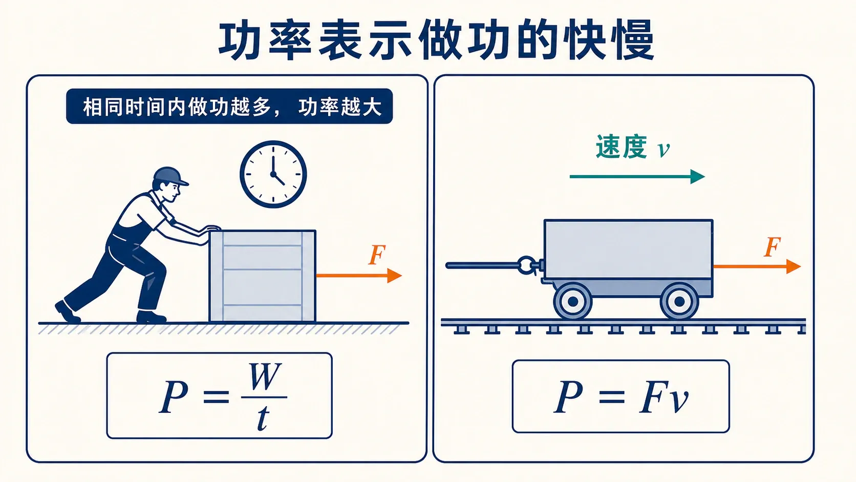 功率把力、速度与做功快慢联系起来