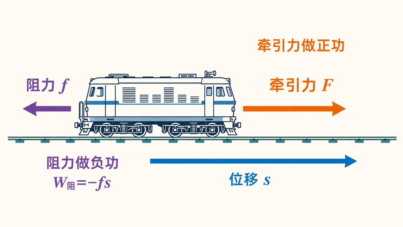 牵引力、阻力与位移方向:同一段运动中不同力的功可以正负并存