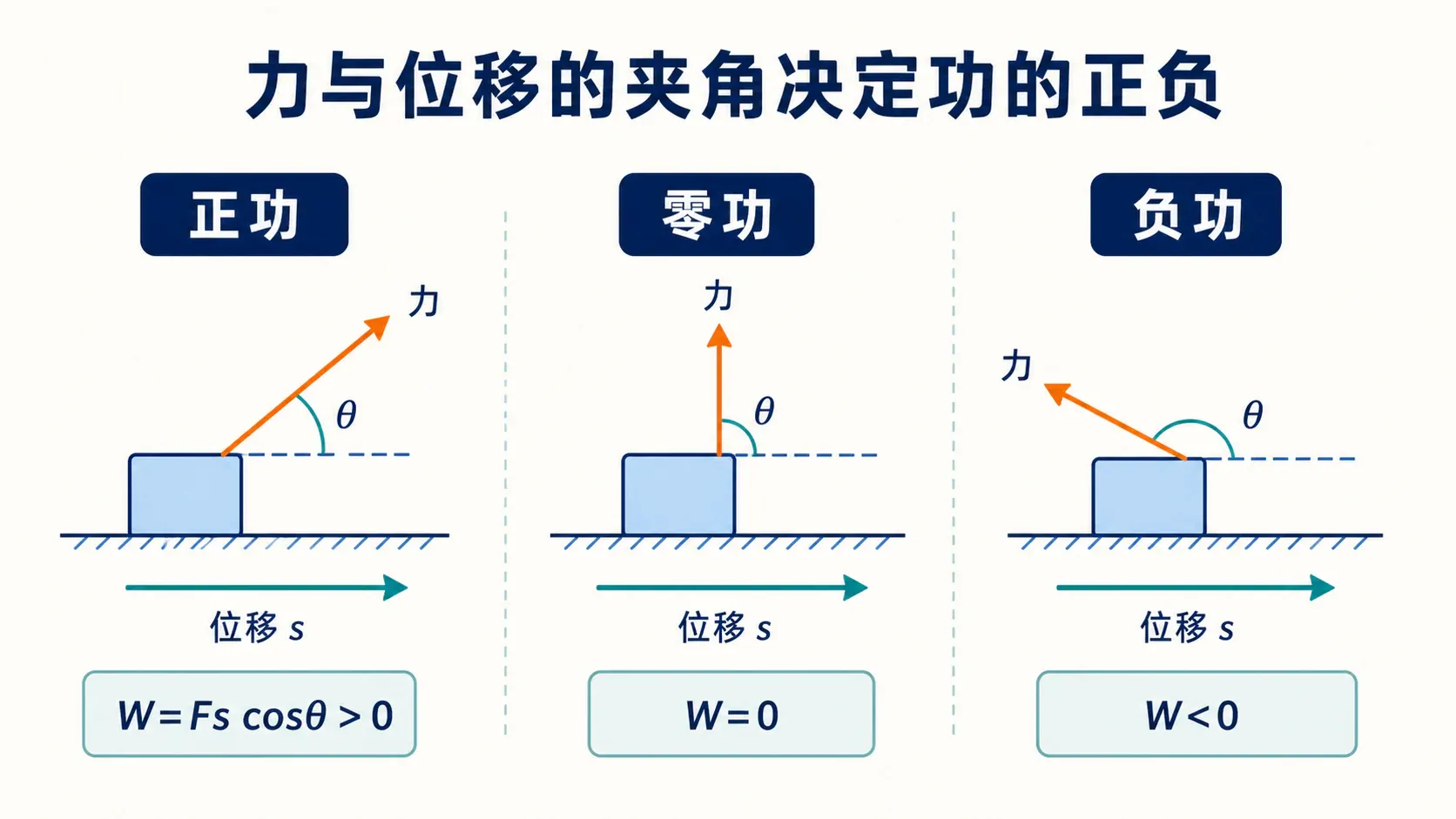 力和位移夹角决定功的正负:同向、垂直、反向三种情形