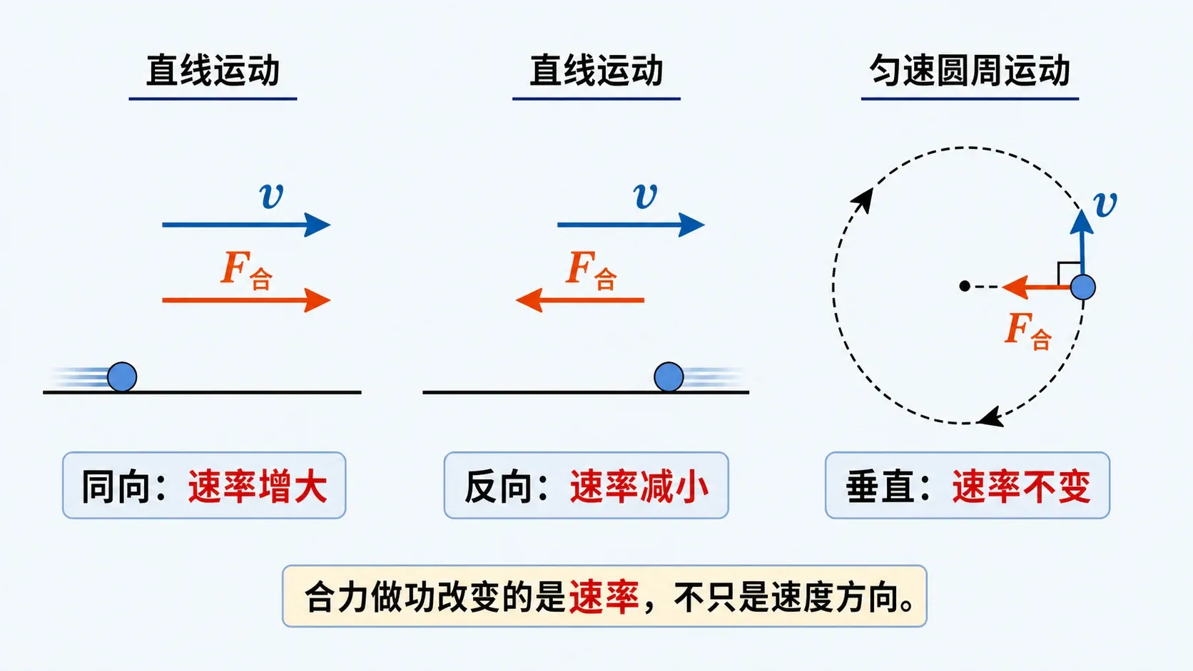 合外力与运动方向同向反向垂直三种情形的做功和速率变化