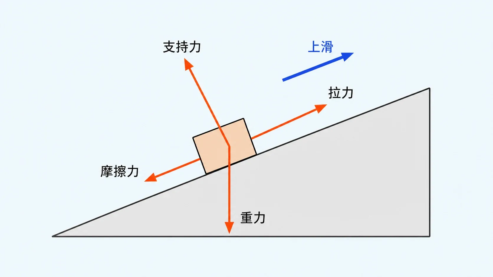 粗糙斜面上滑物块所受拉力重力支持力摩擦力及各力做功示意