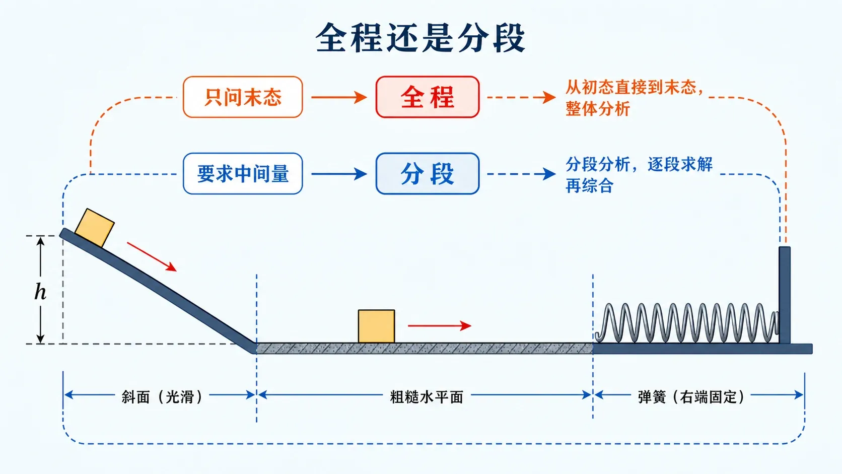由光滑斜面粗糙水平面和弹簧组成的路线展示全过程与分段建模选择