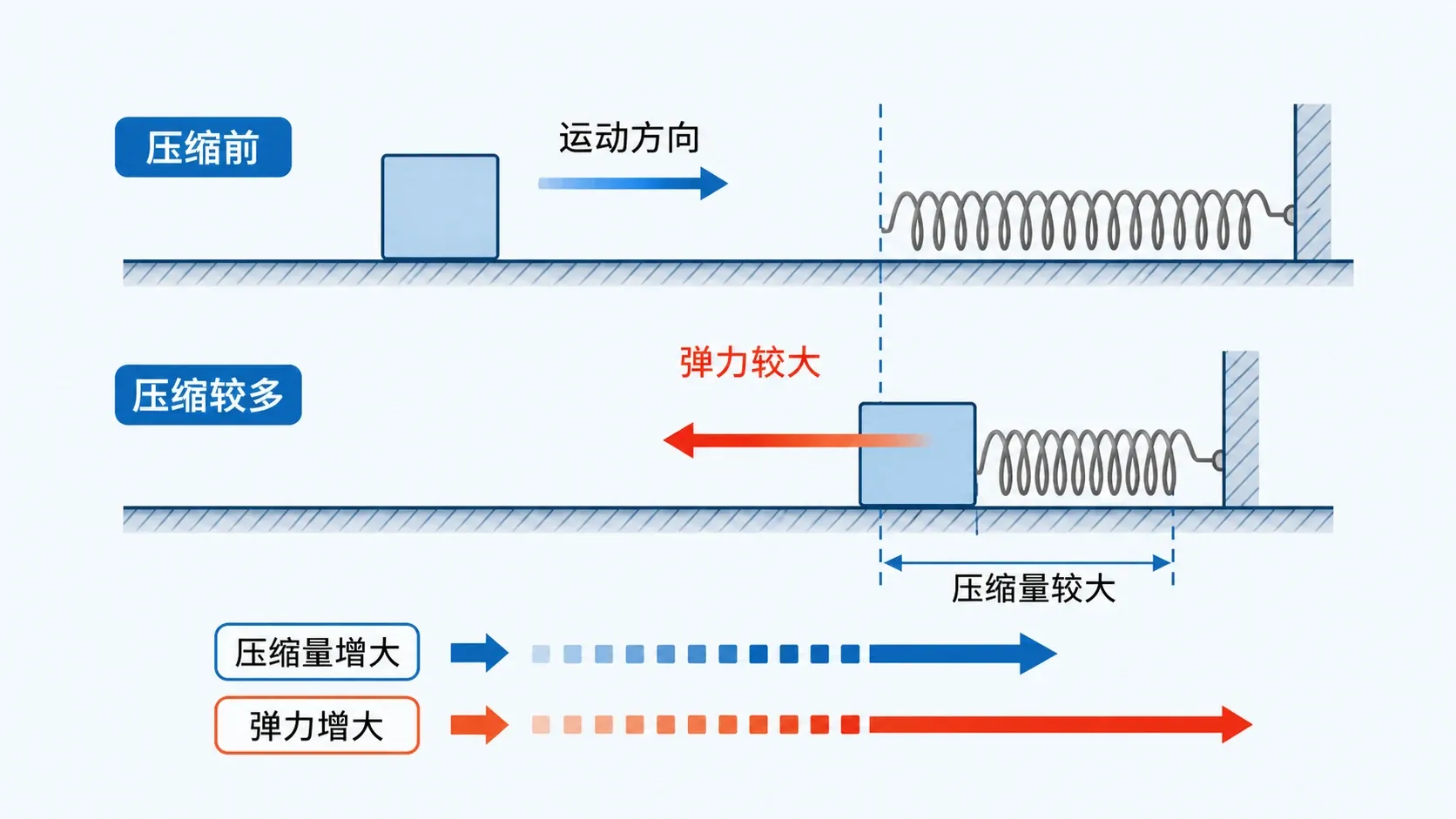 小车压缩弹簧时弹力随压缩量变化的变力做功示意