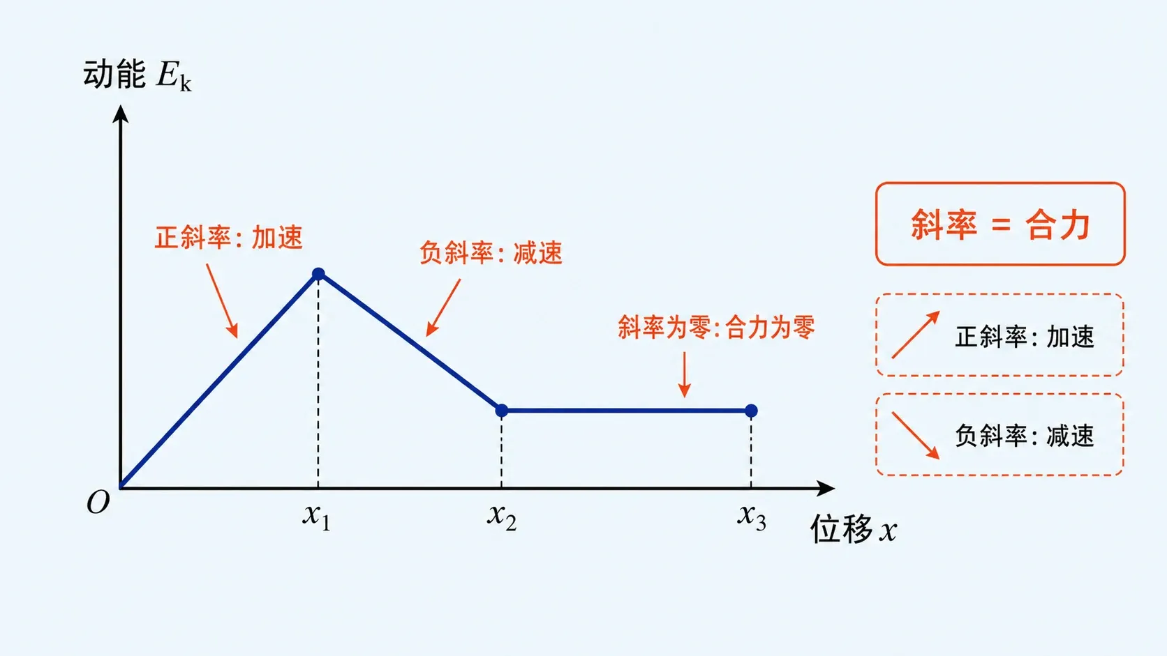动能随位移变化图像中正斜率负斜率和零斜率的物理含义