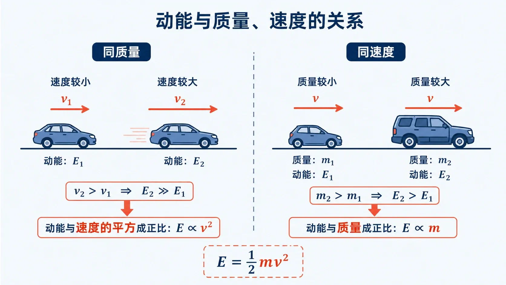 两组运动物体分别比较质量和速率对动能的影响