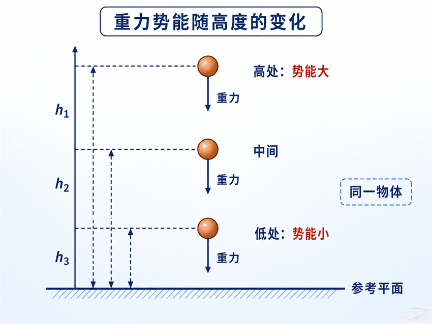 同一小球从不同高度下落,参考平面与重力势能变化