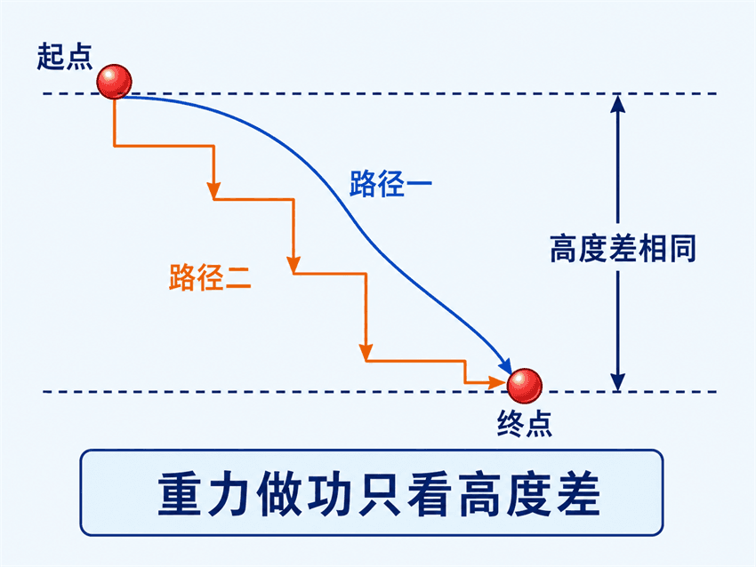 从同一高度沿两条不同路径运动,重力做功只由高度差决定