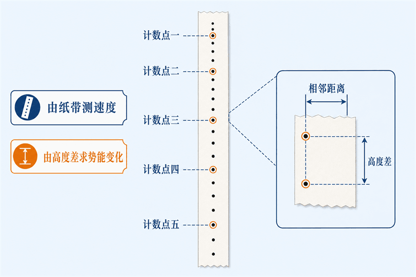 纸带相邻计时点、选点和中间时刻速度计算