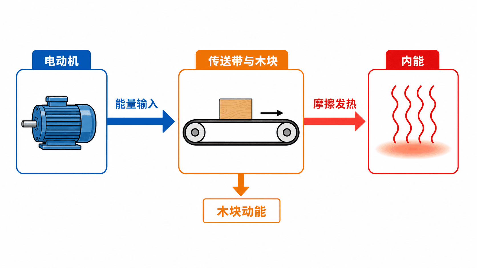 传送带驱动装置、木块动能和接触面内能之间的能量流向及分段位移