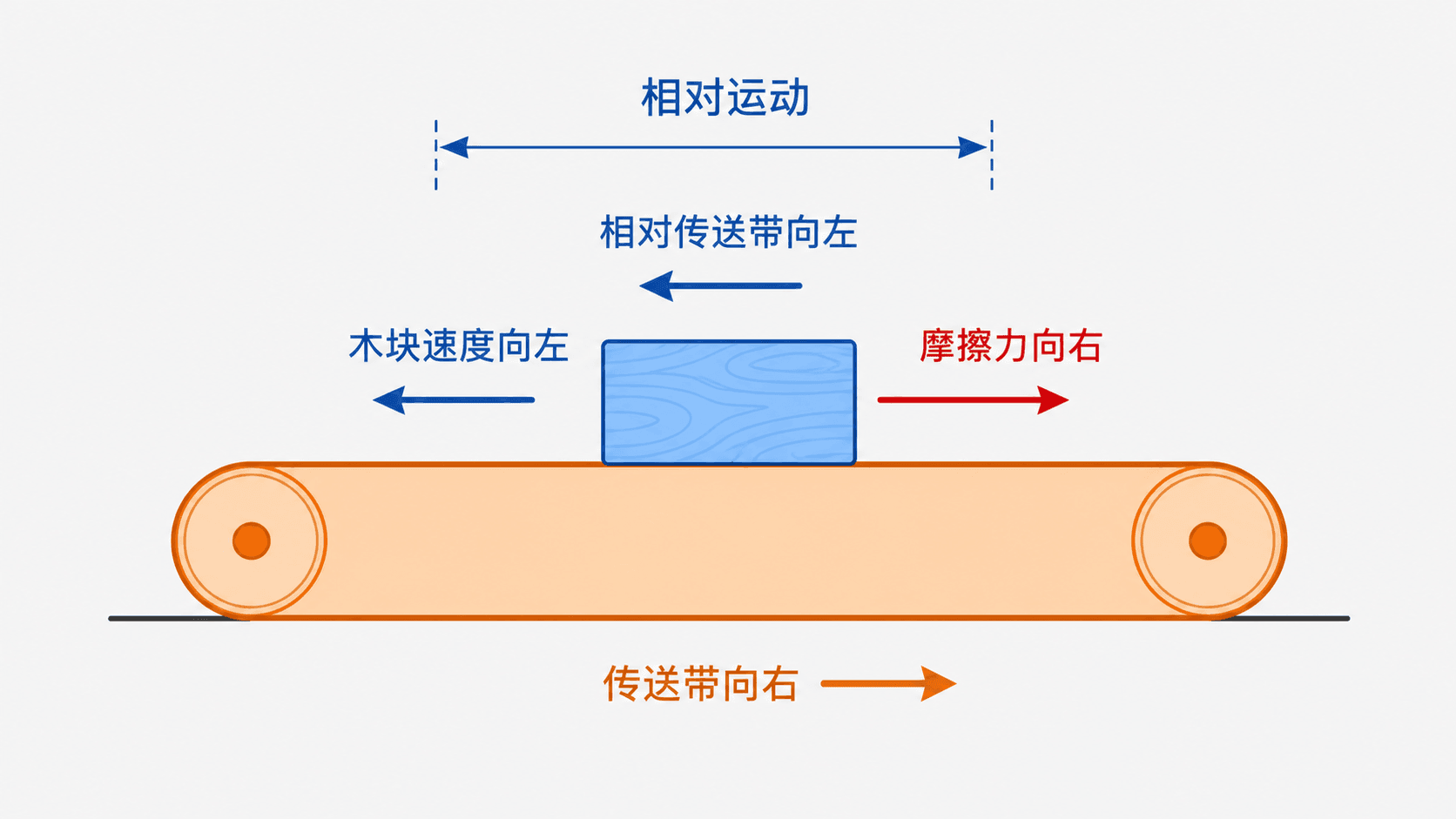 水平传送带带动木块时,标出木块和带面相对运动、两对摩擦力及各自对地位移