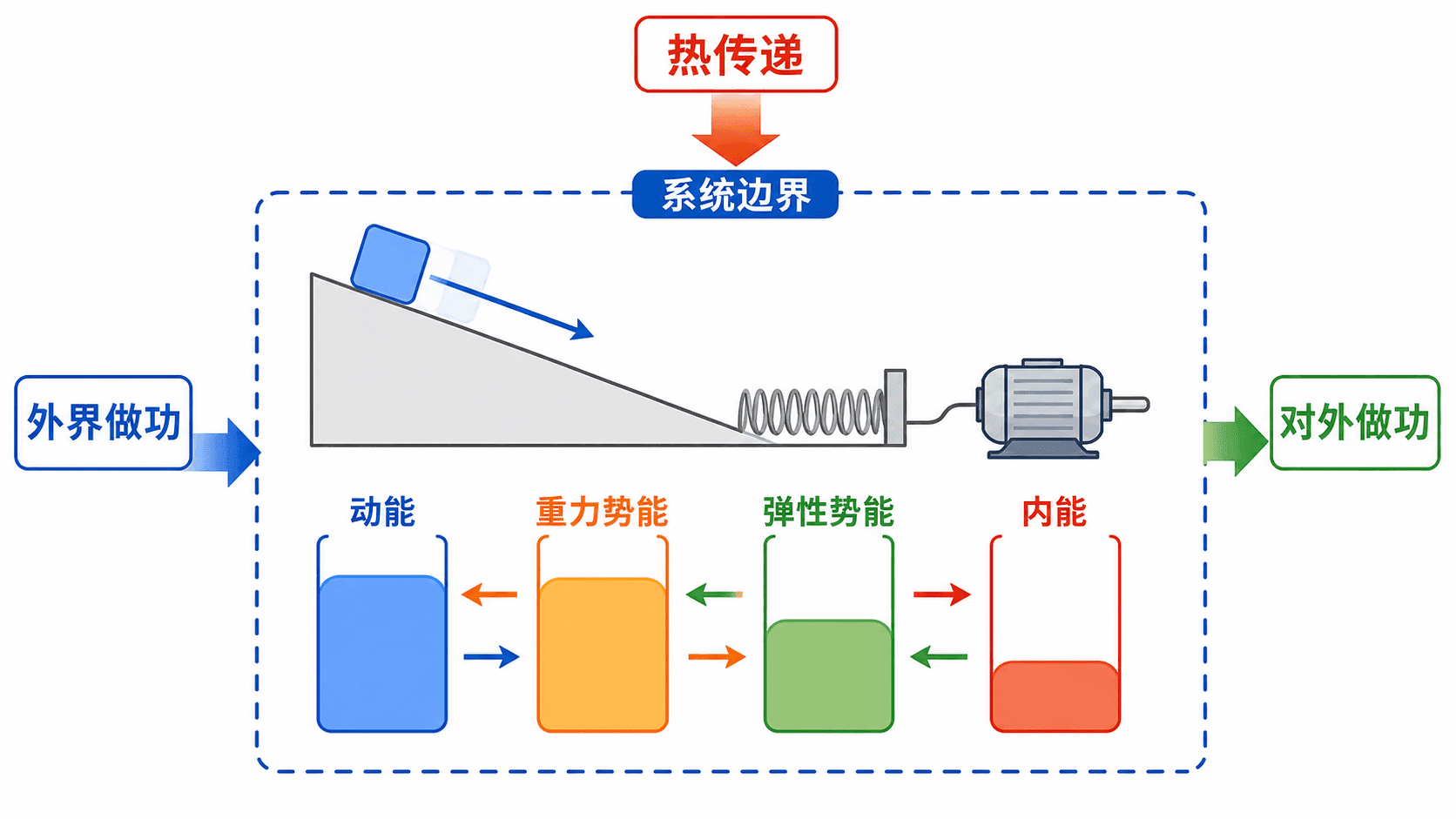 系统边界内外的能量账本:外力做功、动能、势能和内能之间的流向