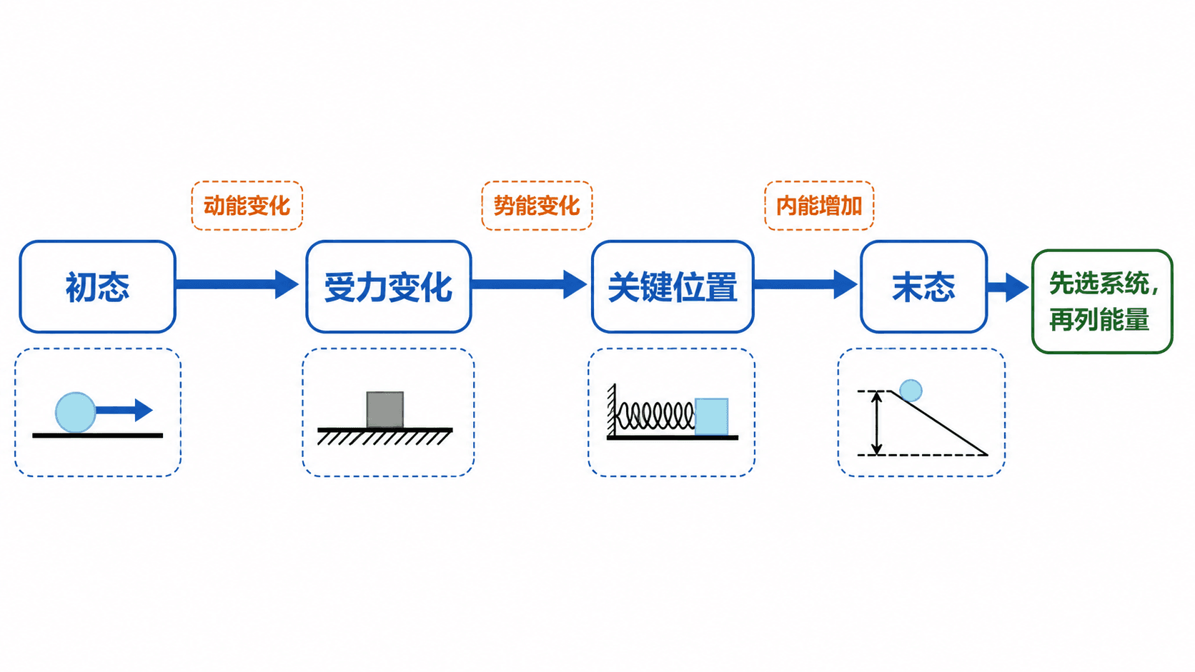 由释放、斜面、弹簧、粗糙面和传送带组成的状态节点流程,标出每段应追踪的能量