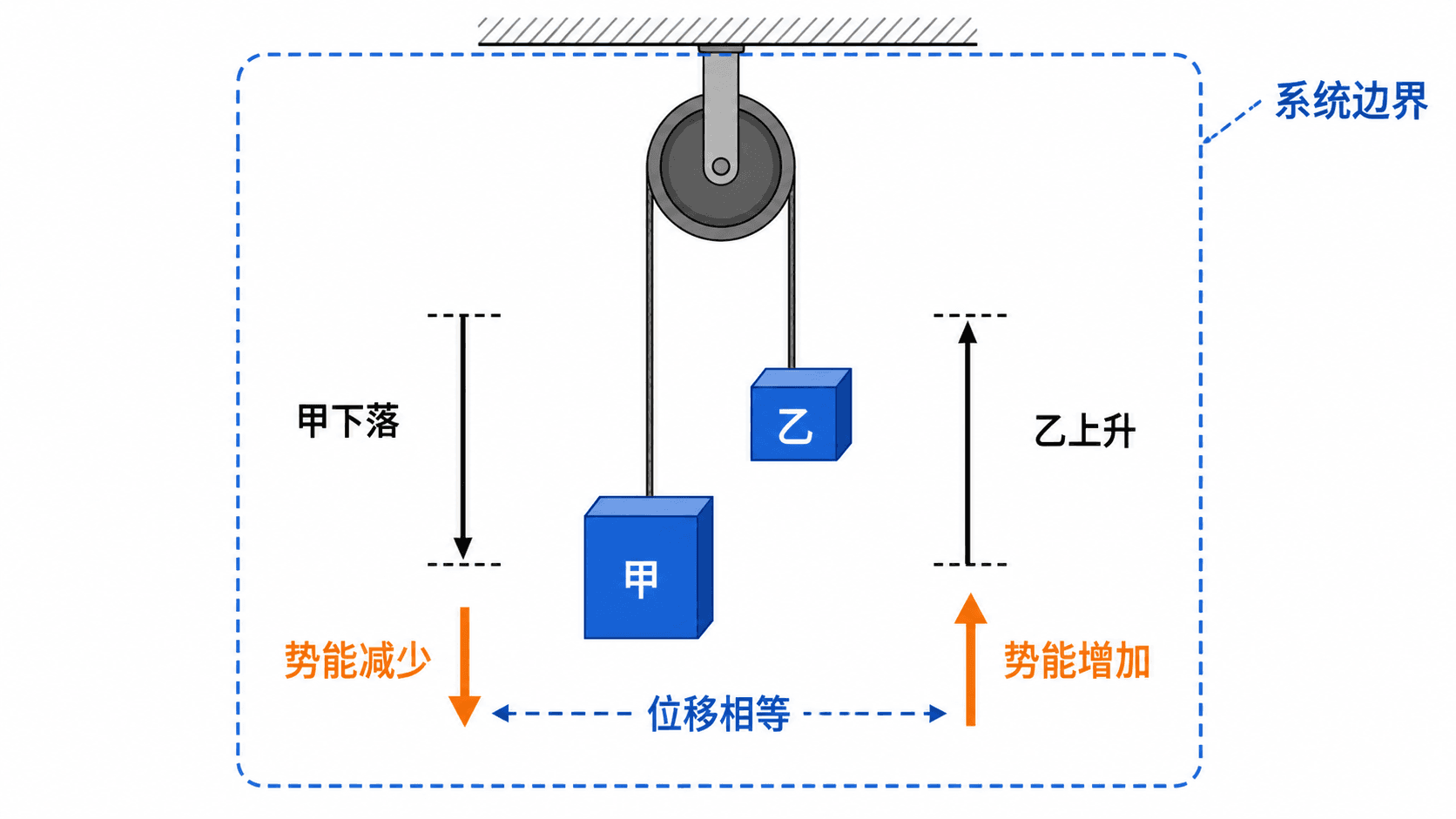 轻绳跨滑轮连接两物体时,分别圈出单物体系统与“两物体加地球”系统的边界