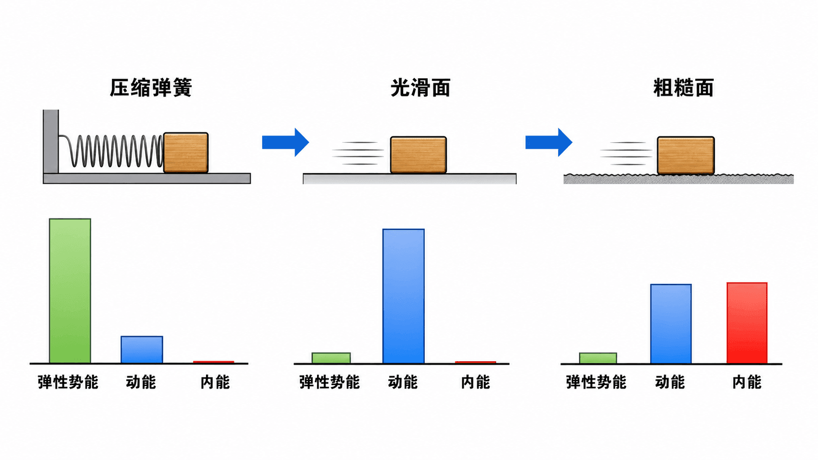 弹簧、滑块与粗糙面组成的多过程模型,用能量条表示弹性势能、动能和内能的变化