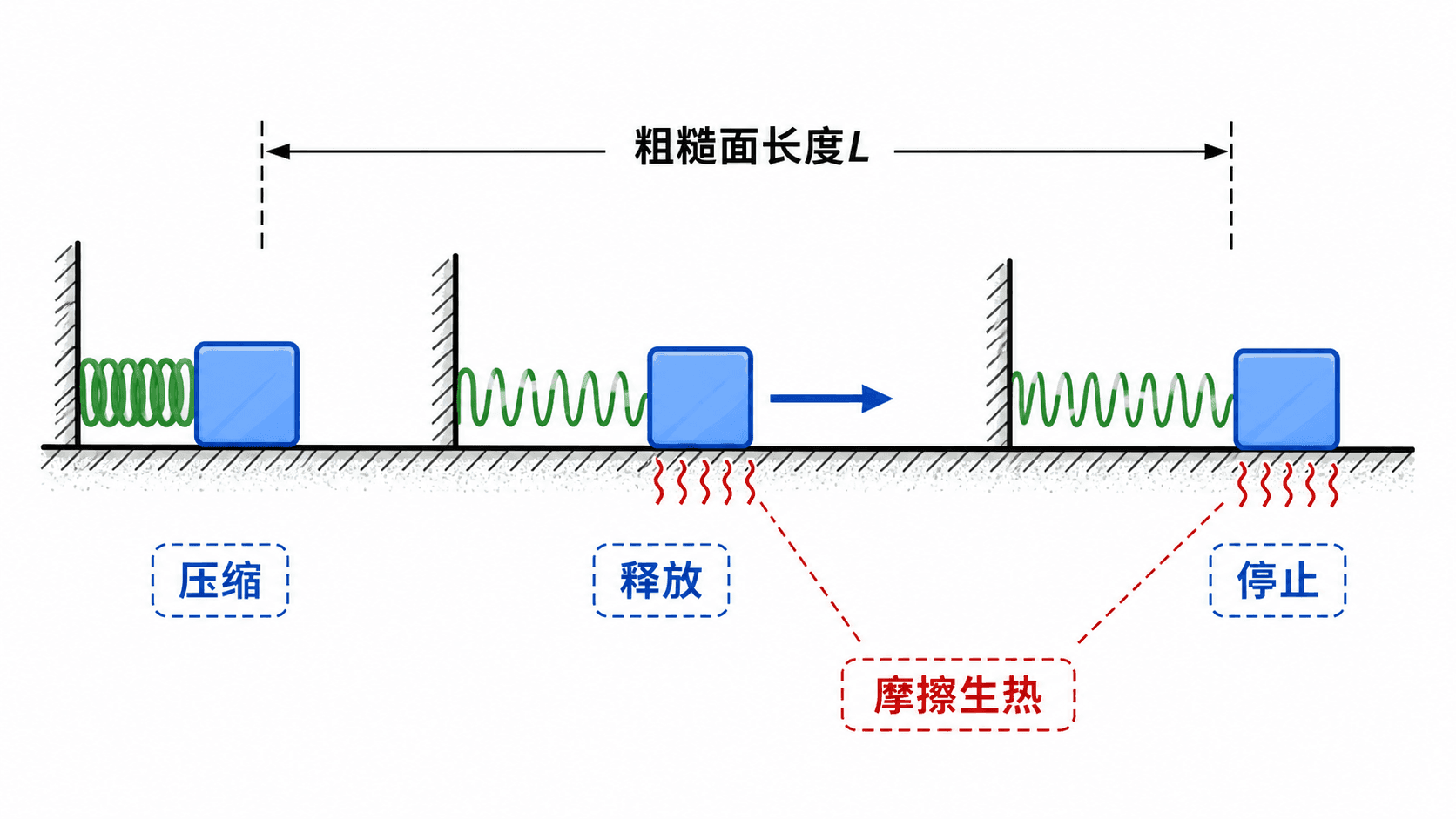 弹簧压缩后释放的滑块在粗糙面往返运动,标出两段相对路程