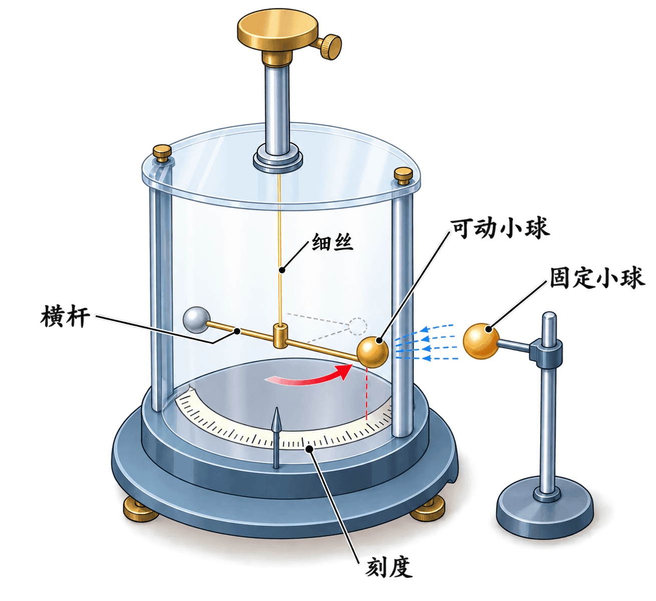库仑扭秤用细丝扭转把微小静电力转换成可观察角度