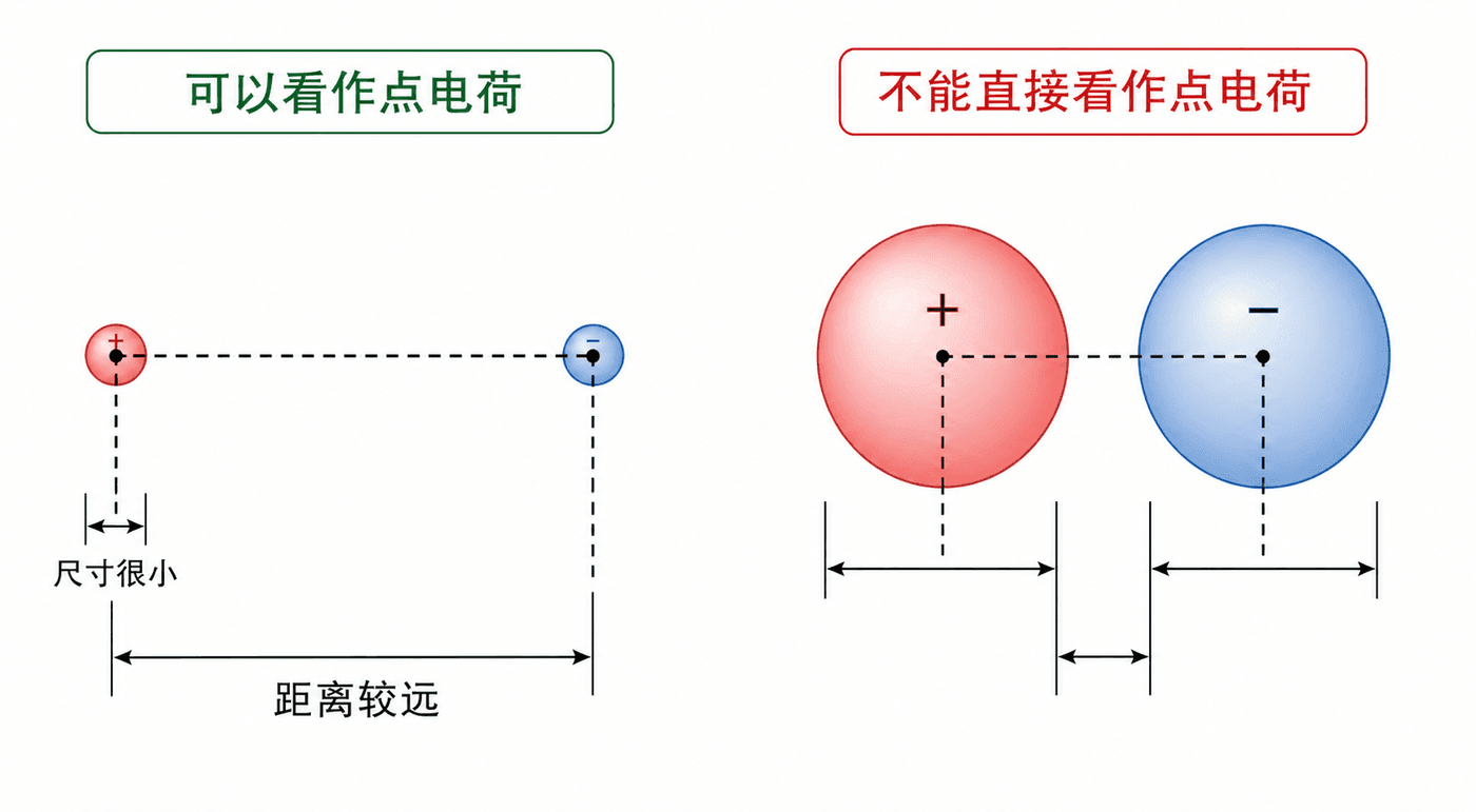 小带电球的尺寸远小于间距时可看成点电荷,近距离大球不能简单处理