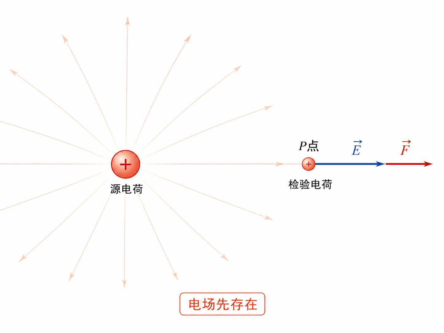 源电荷产生电场,正检验电荷在P点受到电场力