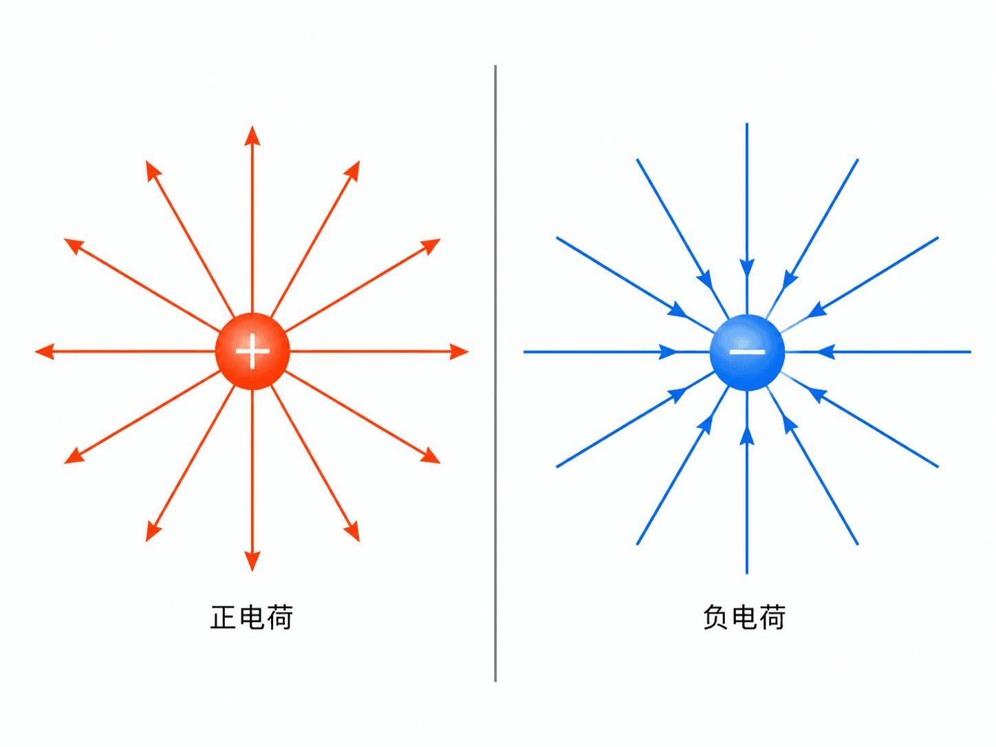 正、负点电荷的场强方向对照