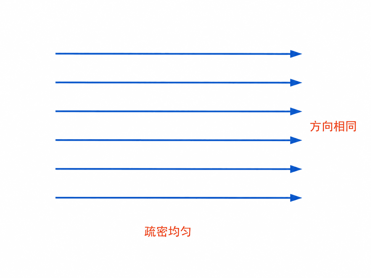 匀强电场的平行、等距、同向电场线