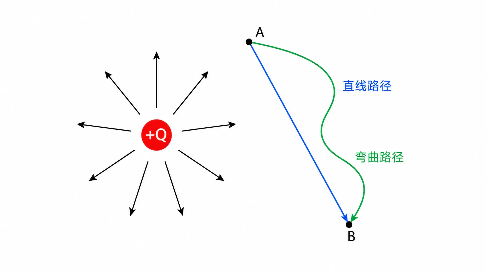 同一静电场中从A到B选择不同路径的示意图