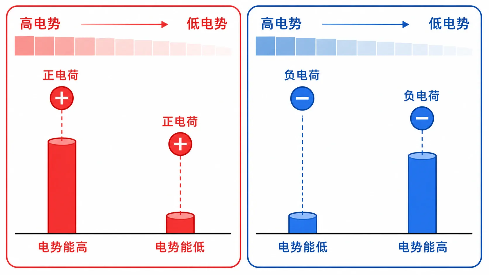 正负试探电荷在高低电势处的电势能对照图