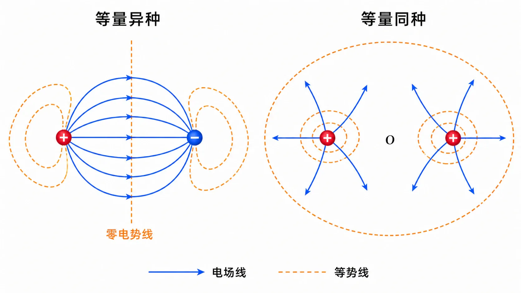 等量异种和等量同种点电荷的等势线对照图
