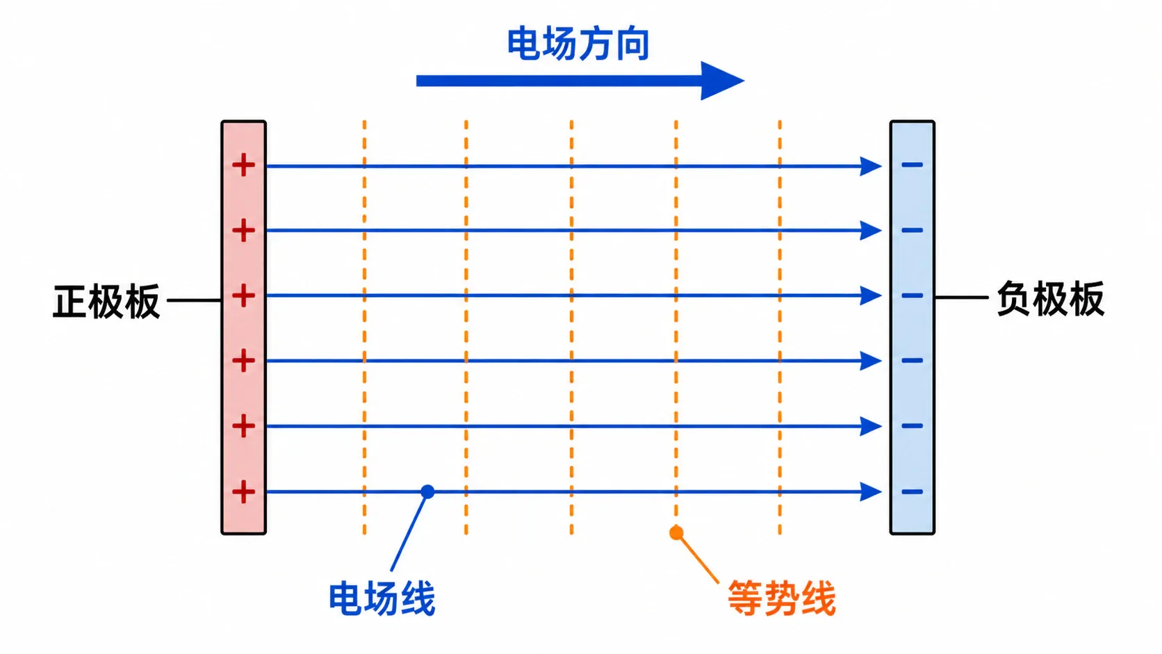 匀强电场中电场线与等势线垂直的示意图
