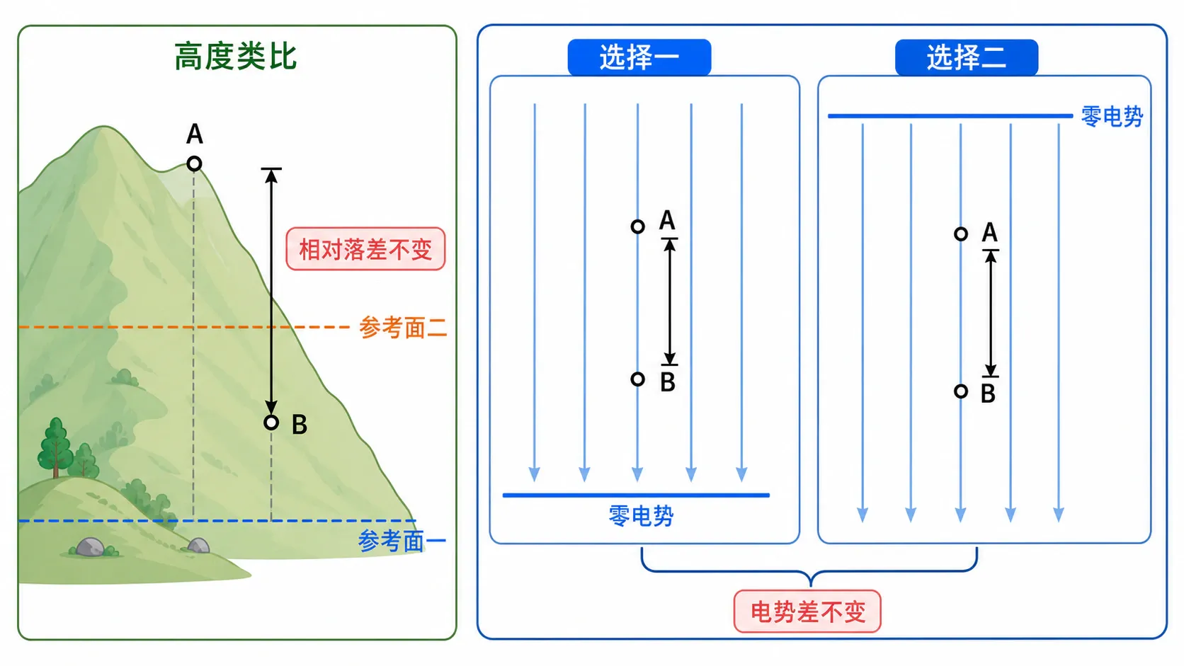 改变零参考位置但相对能量差保持不变的示意图
